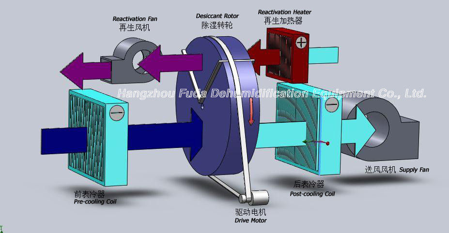 PLC Automatyczny osuszacz przemysłowy do zasilania suchym powietrzem