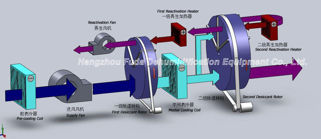 Osuszacz powietrza o niskim punkcie rosy Przemysłowy osuszacz powietrza Super Dry Air 300m³ / H