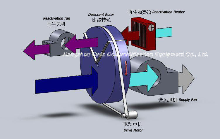 Samodzielny przemysłowy osuszacz powietrza, pojemność wirnika osuszacza 23,8 kg / H